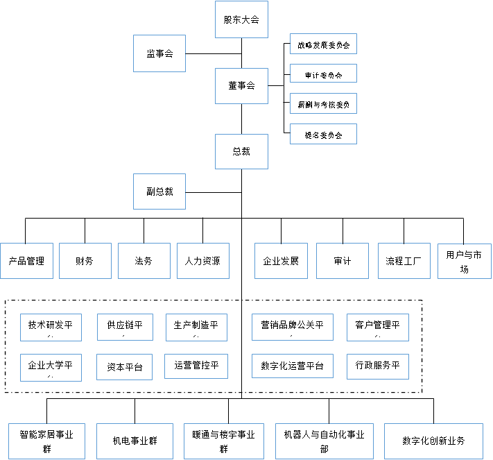 格力组织结构图图片